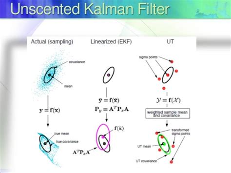 tukfap|The Unscented Kalman Filter And Particle Filter Methods For .
